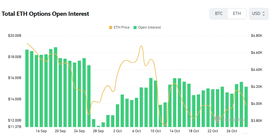 [이더 옵션 데일리] 미결제약정 151억 달러 3% ↓…풋 비중 확대에 단기 헤징 수요 강화