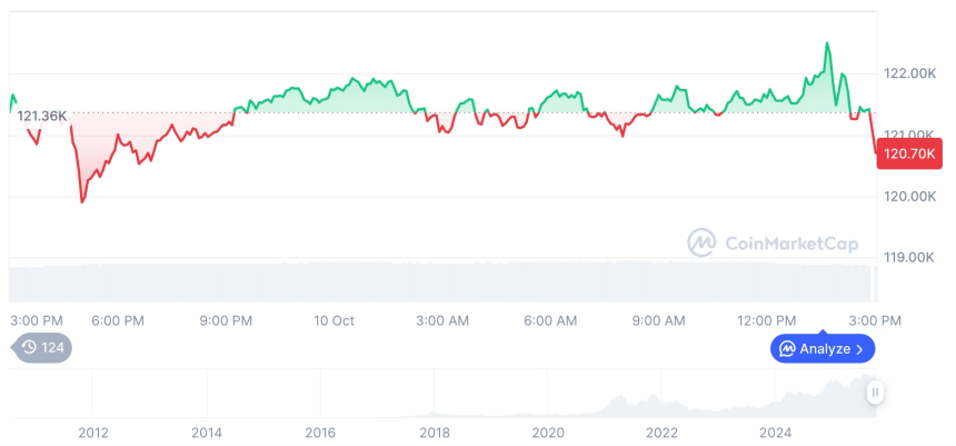  [자정 시세브리핑] 암호화폐 시장 하락세… 비트코인 12만479달러, 이더리움 4,267달러