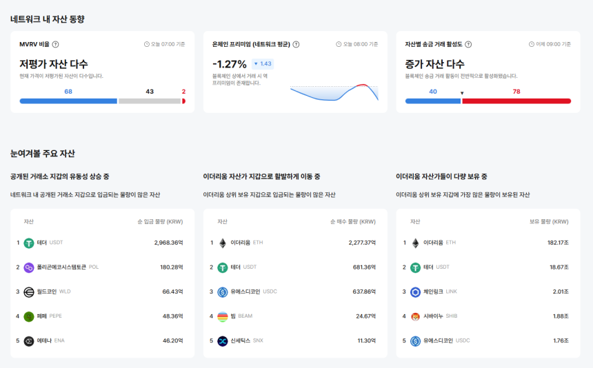 [이더 온체인] 이더리움 네트워크 활동 급증…활성 주소·수수료 모두 두 자릿수 상승