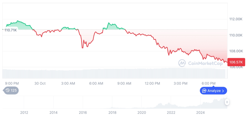  [모닝 시세브리핑] 암호화폐 시장 약세… 비트코인 10만6,577달러, 이더리움 3,697달러