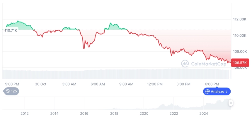 [모닝 시세브리핑] 암호화폐 시장 약세… 비트코인 10만6,577달러, 이더리움 3,697달러