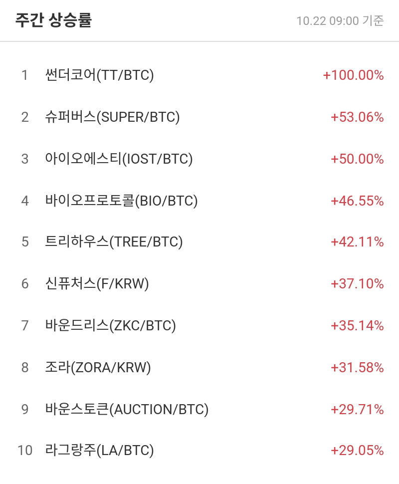 주간 상승률