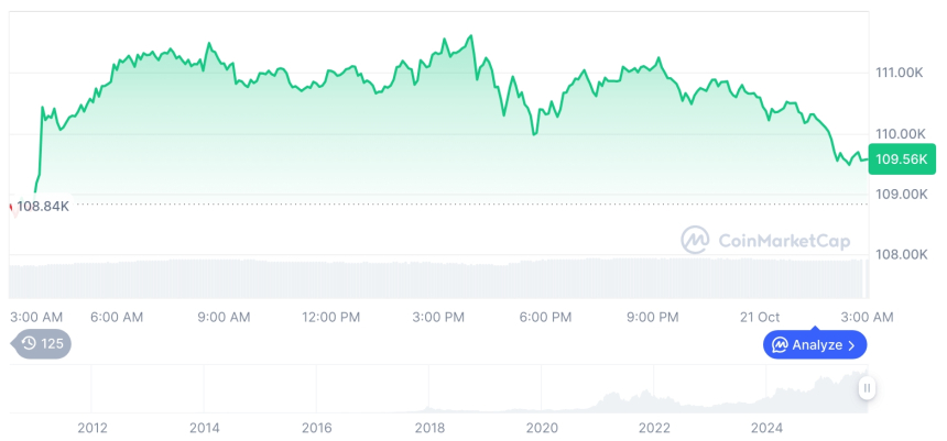  [오후 시세브리핑] 암호화폐 시장 혼조세… 비트코인 10만9555달러, 이더리움 3932달러