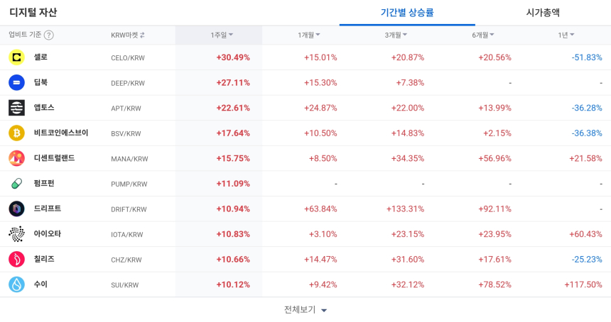 [코인 TOP 10 주간동향] 주간 강세장 속 FLUID·셀로·POLYX 강세... 체결 강도 500% 돌파 종목도