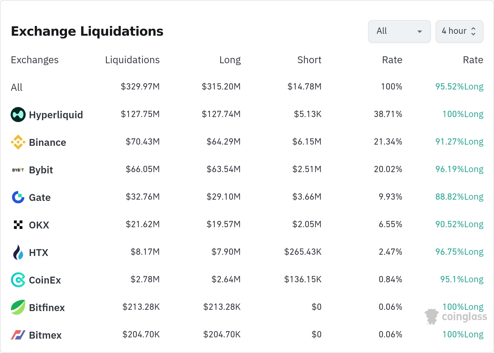 암호화폐 청산 데이터 / 코인글래스