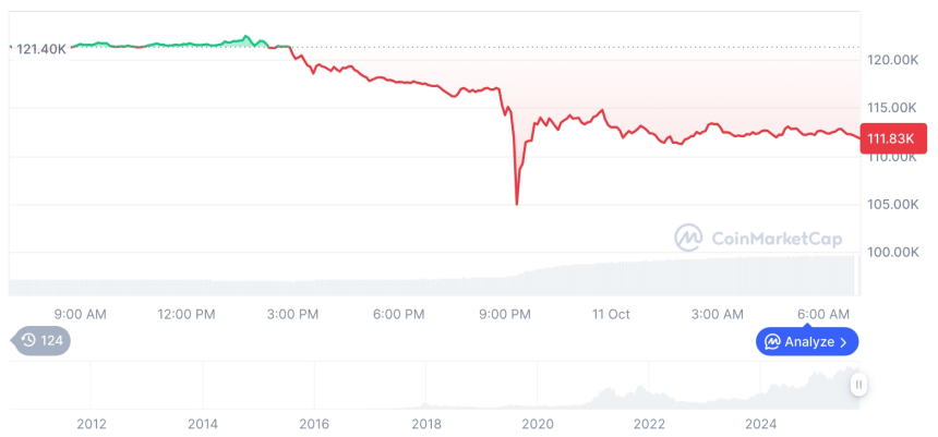  [저녁 시세브리핑] 암호화폐 시장 하락세… 비트코인 112,213달러, 이더리움 3,782달러