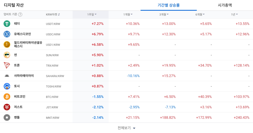 [코인 TOP 10 주간동향] 테더·USDC 강세…인피닛 100% 넘는 상승, 강한 매수세 포착