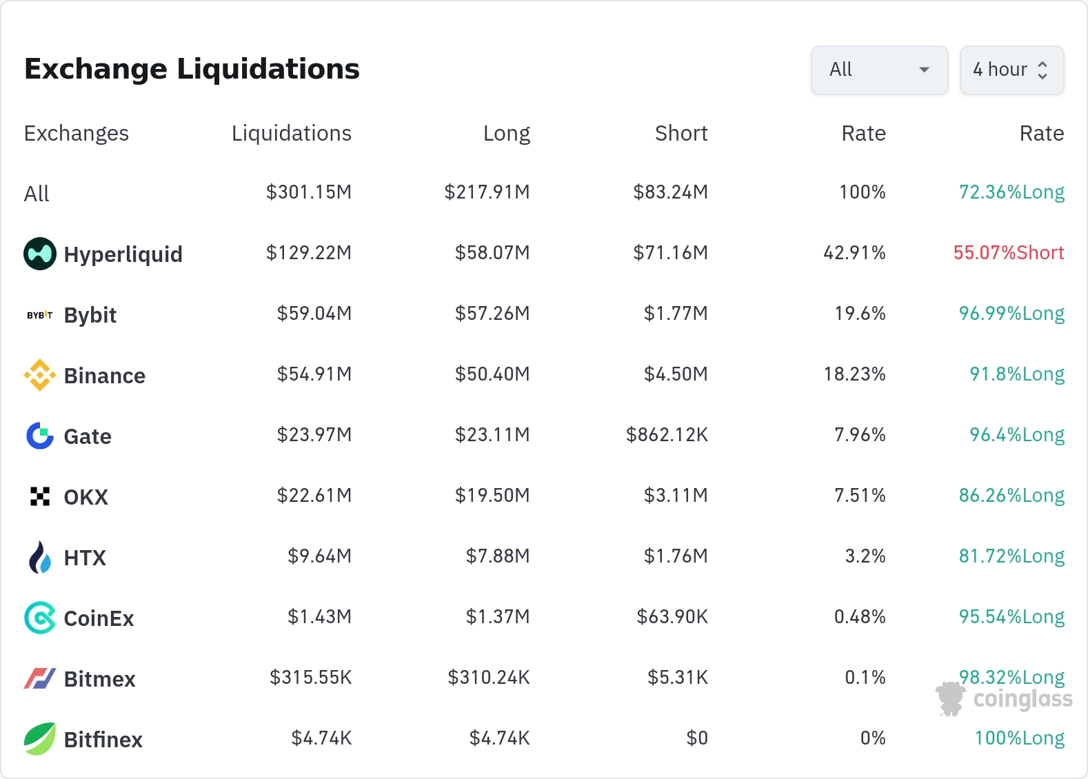 암호화폐 청산 데이터 / 코인글래스