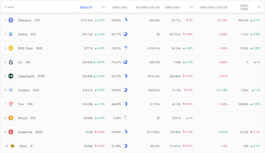  [스테이킹 랭킹] 연 수익률 아발란체·스토리 선두…시세 반영 성과는 '카르다노' 강세