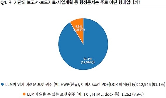 AI 쓰는 공무원은 많은데… 보안·교육은 구멍 뚫렸다