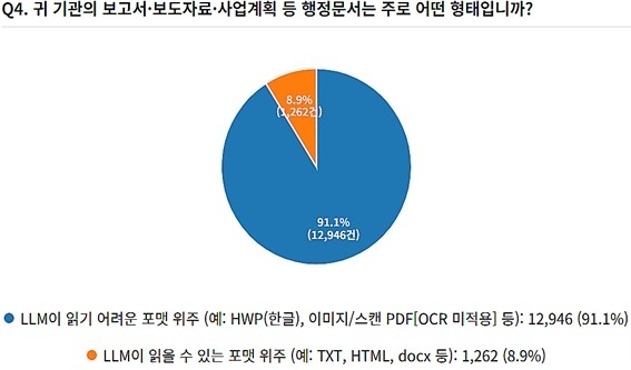  AI 쓰는 공무원은 많은데… 보안·교육은 구멍 뚫렸다