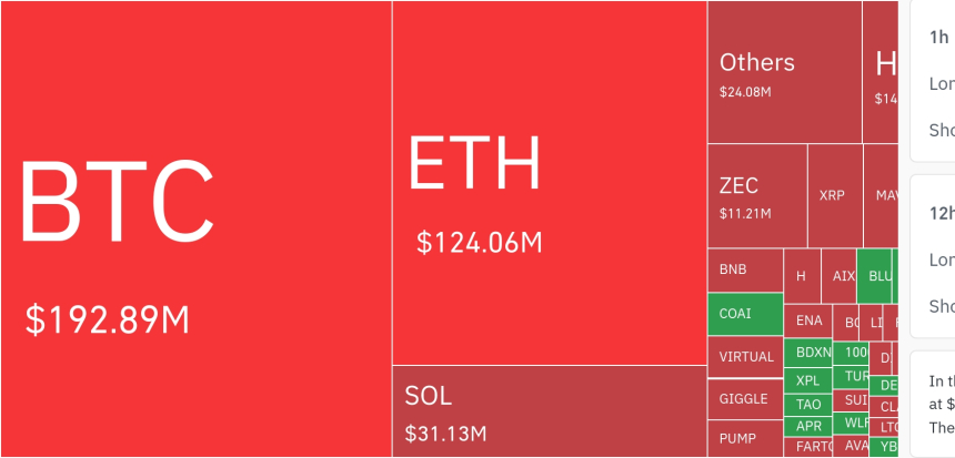  암호화폐 시장, 숏 포지션 중심으로 24시간 대규모 청산 발생