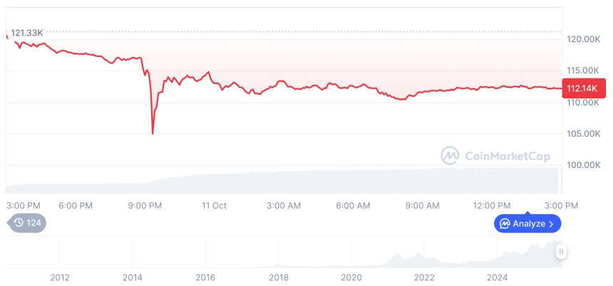  [자정 시세브리핑] 암호화폐 시장 하락세… 비트코인 11만2102달러, 이더리움 3826달러