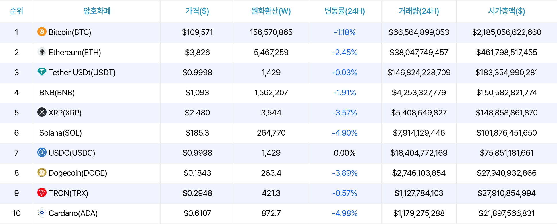 암호화폐 시세 데이터