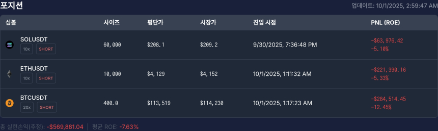  [고래 포지션] 워뇨띠 포지션, 이더리움·비트코인 숏 손실…솔라나 포함 전 종목 손실