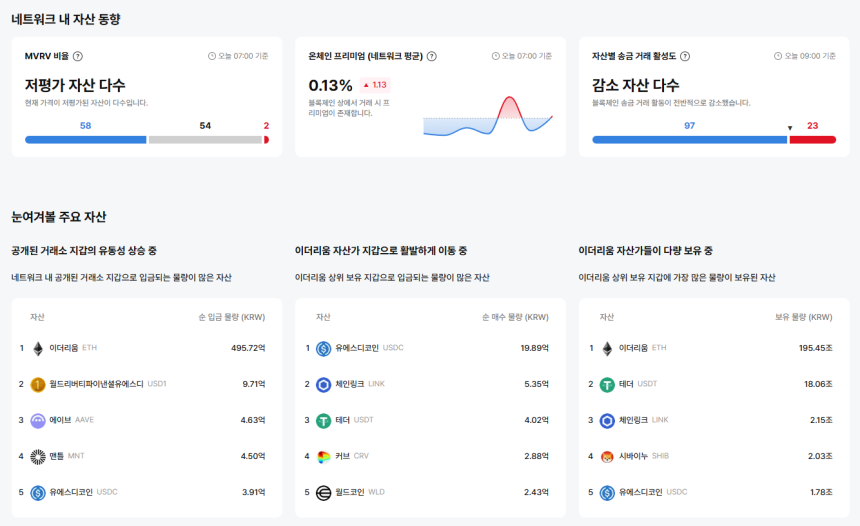 [이더 온체인] 거래 활동 둔화 속 '저평가 자산' 58개…루프링·YGG·밸리 최저가 구간