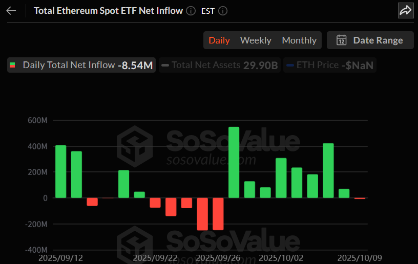  이더리움 현물 ETF, 8거래일 만에 '숨 고르기'…하루 854만 달러 순유출