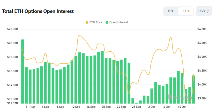 [이더 옵션 데일리] 미결제약정 전일比 12% ↑...콜옵션 64%