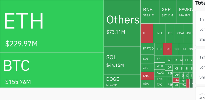 암호화폐 시장, 24시간 동안 레버리지 포지션 5억7500만 달러 청산…롱 비중 79.6%