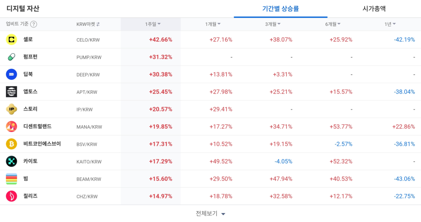 [코인 TOP 10 주간동향] 셀로·펌프펀·앱토스 강세…고체인·옵저버 BTC 마켓 100% 급등