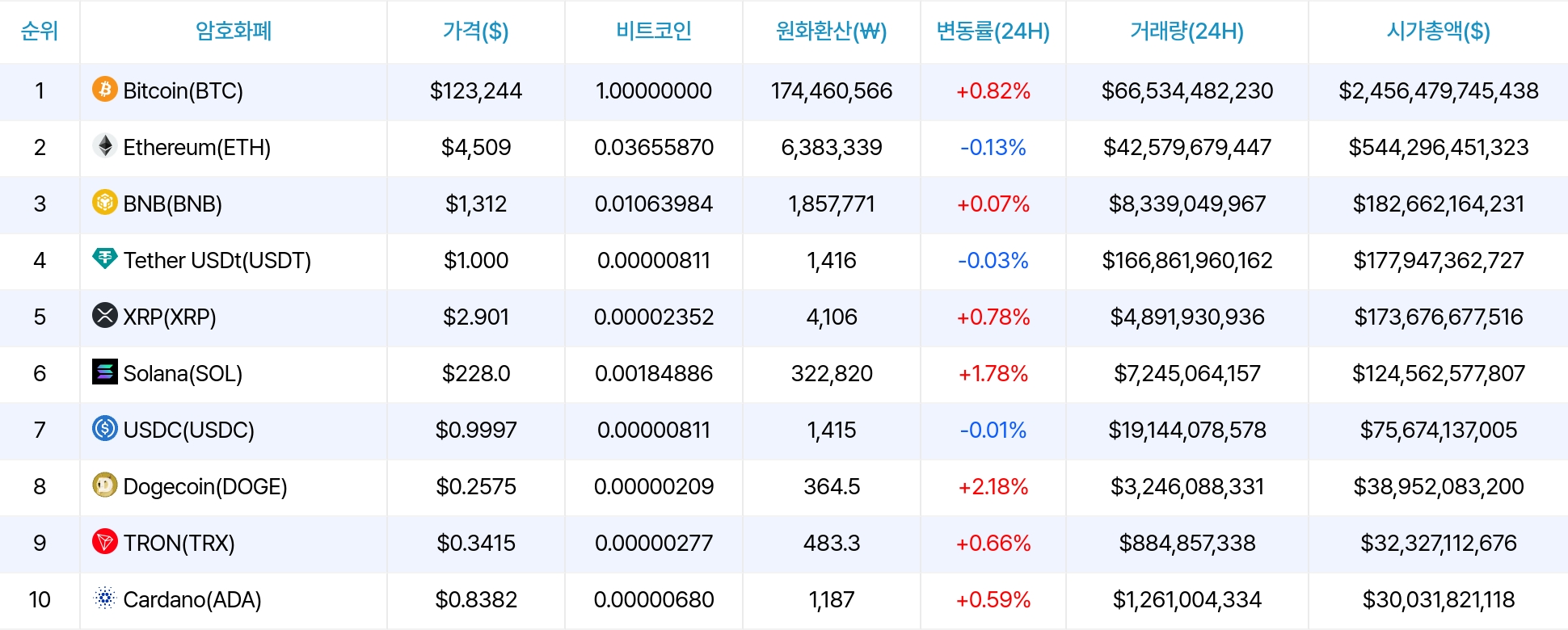 암호화폐 시세 데이터