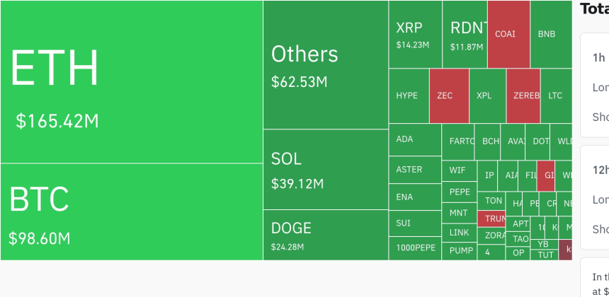 암호화폐 시장, 24시간 숏 포지션 중심 9,344만 달러 청산 발생
