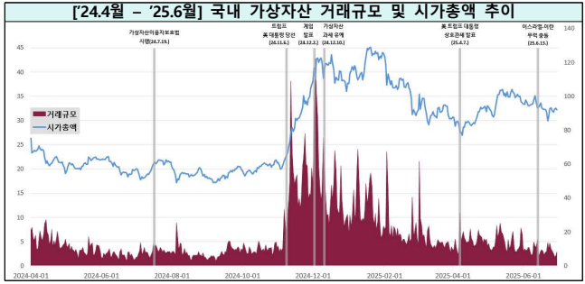  [국내가상자산실태조사 ①] 국내 가상자산 시총 14%↓·원화예치금 42%↓...한풀 꺾인 열기