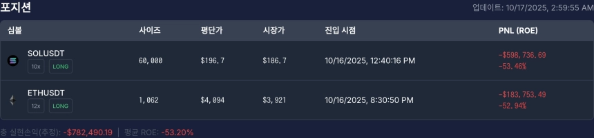 [고래 포지션] 워뇨띠 포지션, 롱 포지션 손실 심화…이더리움($ETH)·솔라나($SOL) 모두 하락