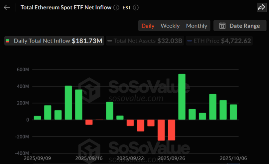 이더리움 현물 ETF, 1.81억 달러 순유입...6거래일 연속 강세