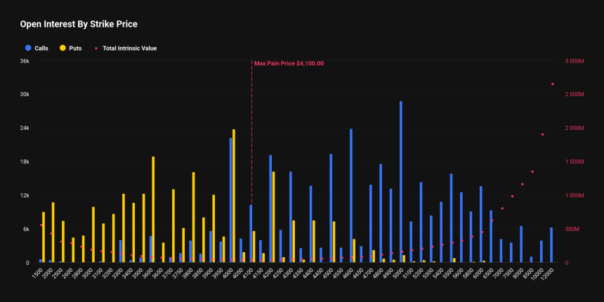 [알트 옵션 동향] 이더리움·솔라나·XRP, 총 26억 달러 옵션 만기...풋콜 혼재