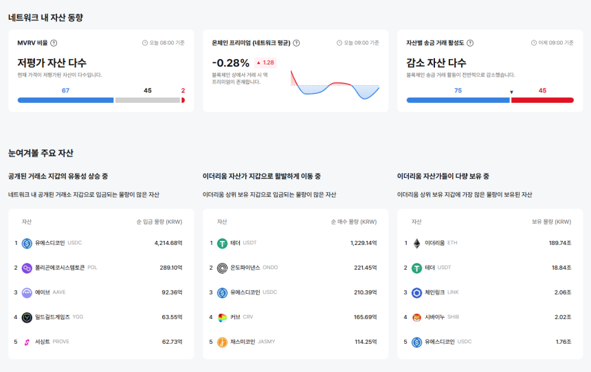 [이더 온체인] 이더리움 지갑, USDC·USDT 집중 유입…ETH 보유액 189조 원 육박