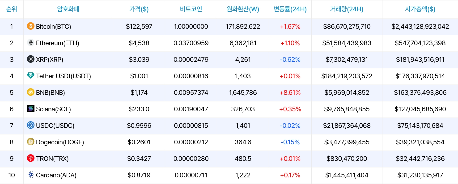 암호화폐 시세 데이터