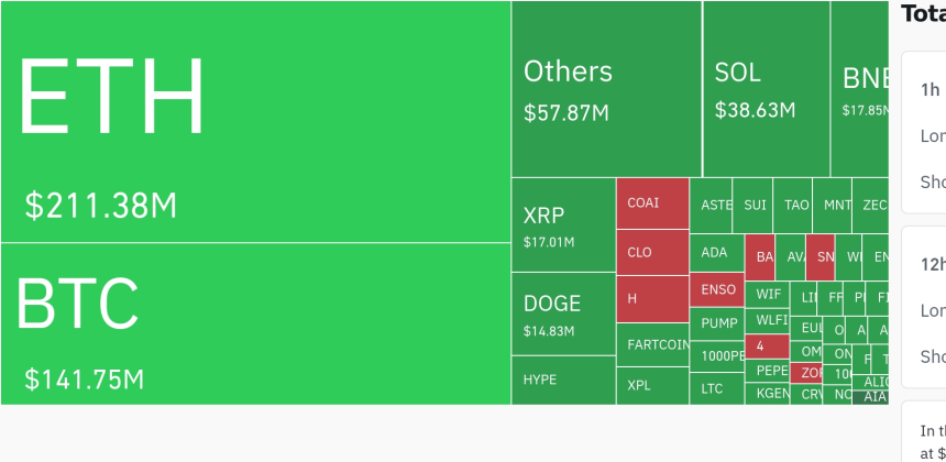 암호화폐 시장, 24시간 동안 레버리지 포지션 4억9900만 달러 청산…롱·숏 균형