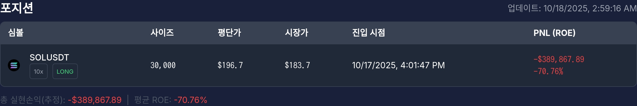 [고래 포지션] 워뇨띠 포지션, 솔라나($SOL) 롱에서 38만 달러 손실…전반적 손실세 지속