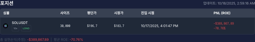 [고래 포지션] 워뇨띠 포지션, 솔라나($SOL) 롱에서 38만 달러 손실…전반적 손실세 지속