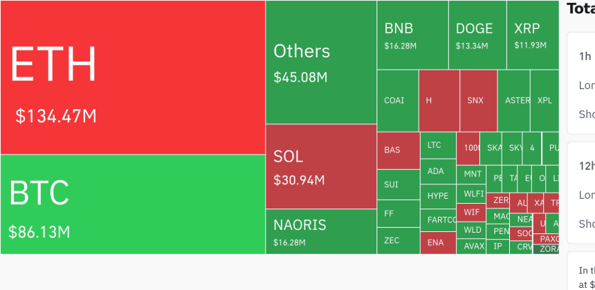 암호화폐 시장, 24시간 동안 레버리지 포지션 2억 6650만 달러 청산