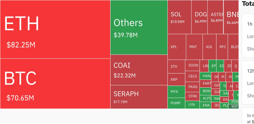 암호화폐 레버리지 시장, 하루 108.34백만 달러 청산…숏 포지션 70% 이상