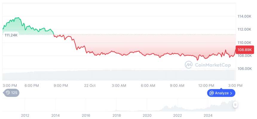  [자정 시세브리핑] 암호화폐 시장 하락세… 비트코인 10만8899달러, 이더리움 3847달러