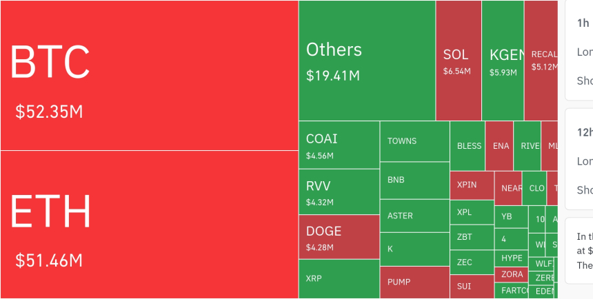  암호화폐 시장, 24시간 동안 레버리지 포지션 1억 764만 달러 청산…숏 비중 67.64%