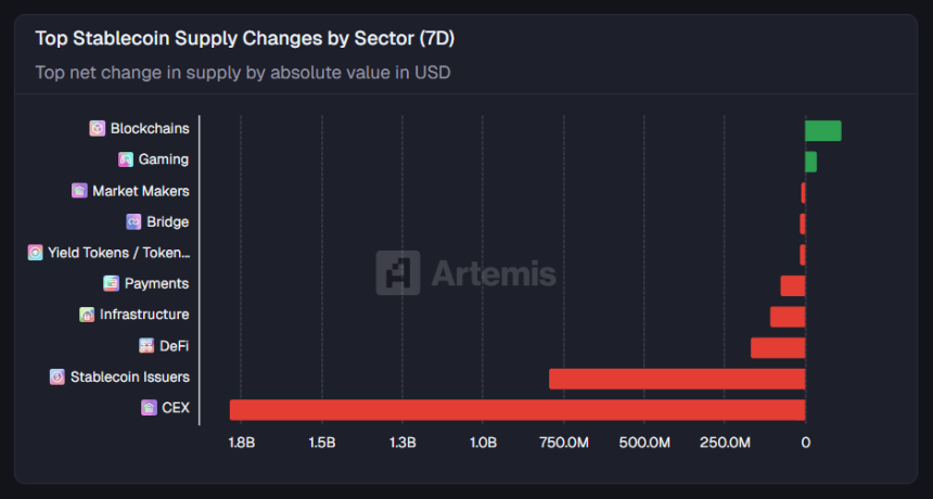 [스테이블 플로우] 이더리움 중심 스테이블코인 공급 확대…블록체인 부문 1억 달러 순증