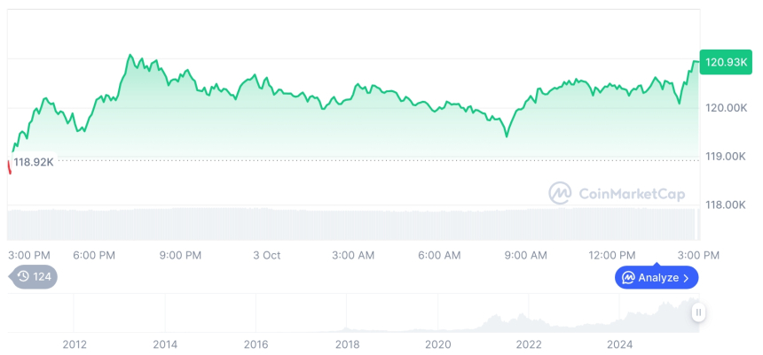  [자정 시세브리핑] 암호화폐 시장 상승세… 비트코인 120,987달러, 이더리움 4,482달러