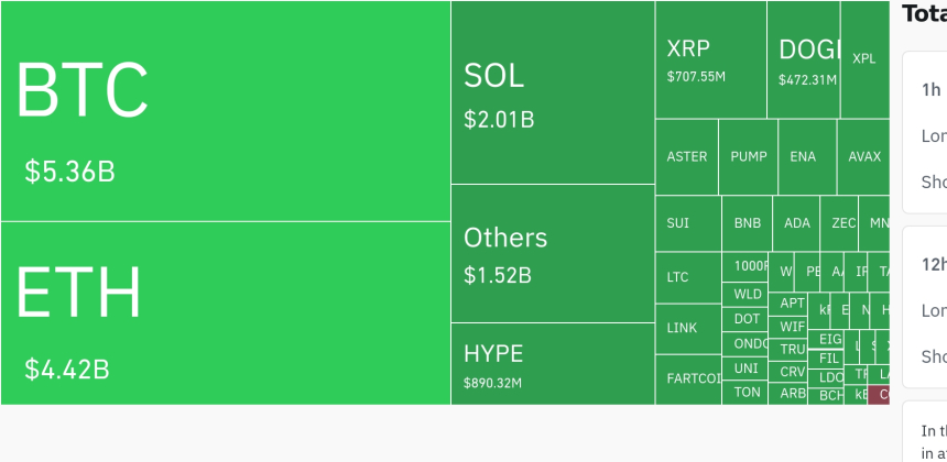 암호화폐 시장, 24시간 동안 13조원 이상 레버리지 포지션 청산…롱 비중 70%↑