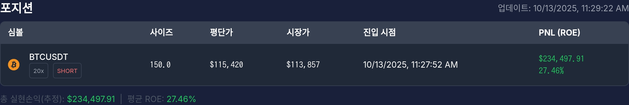 [고래 포지션] 워뇨띠 포지션, 비트코인 숏으로 23만 달러 수익…이더리움·솔라나 청산 후 관망