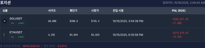  [고래 포지션] 워뇨띠 포지션, 이더리움·솔라나 롱 손실 누적…총 –60만 달러