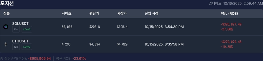 [고래 포지션] 워뇨띠 포지션, 이더리움·솔라나 롱 손실 누적…총 –60만 달러