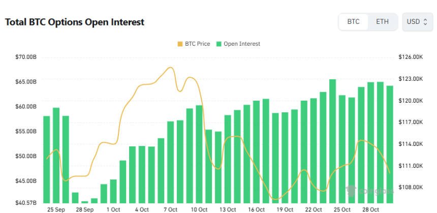 [비트 옵션 데일리] 미결제약정 642억 달러…옵션 시장 콜 우위 속 풋 거래 확대
