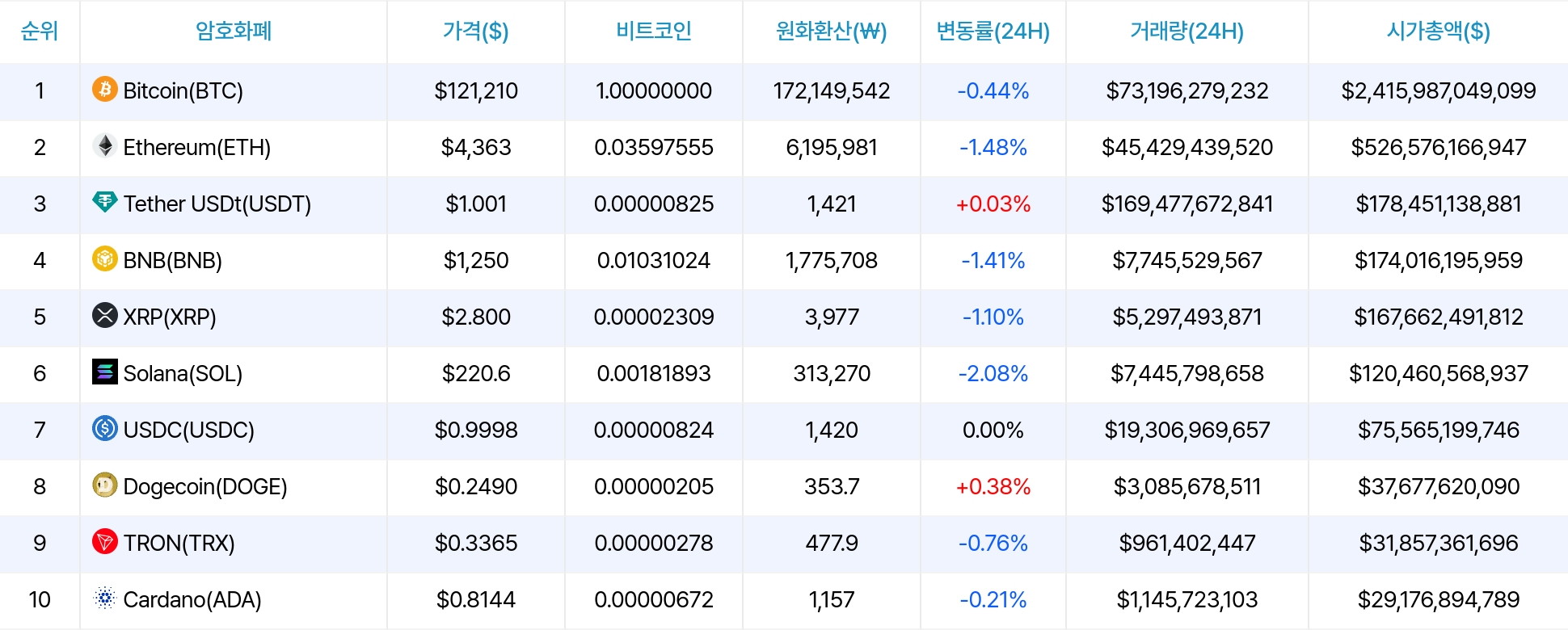 암호화폐 시세 데이터
