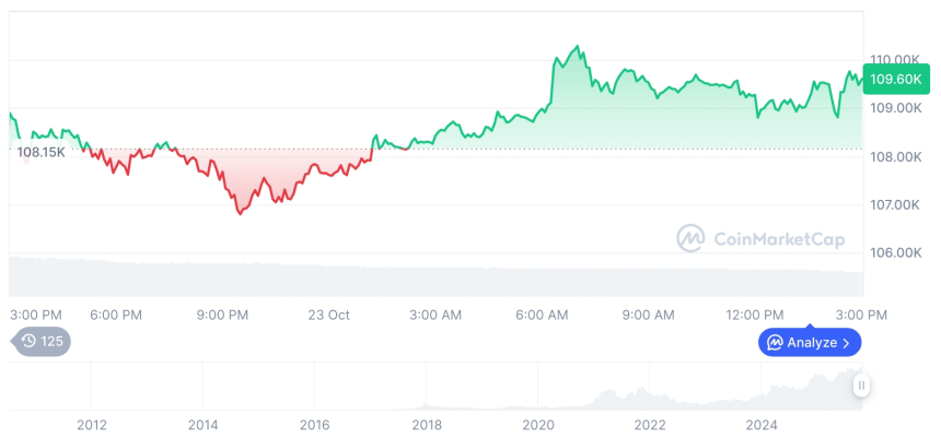  [자정 시세브리핑] 암호화폐 시장 혼조세… 비트코인 109,676달러, 이더리움 3,849달러