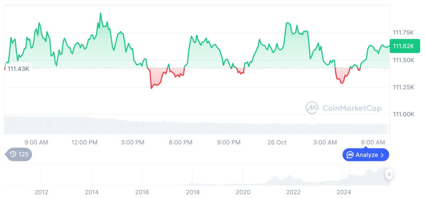  [저녁 시세브리핑] 암호화폐 시장 혼조세… 비트코인 111,630달러, 이더리움 3,944달러