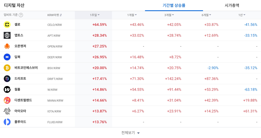 [코인 TOP 10 주간동향] 셀로 60% 급등·플루이드 246% 폭등…주간 강세 특징주 정리
